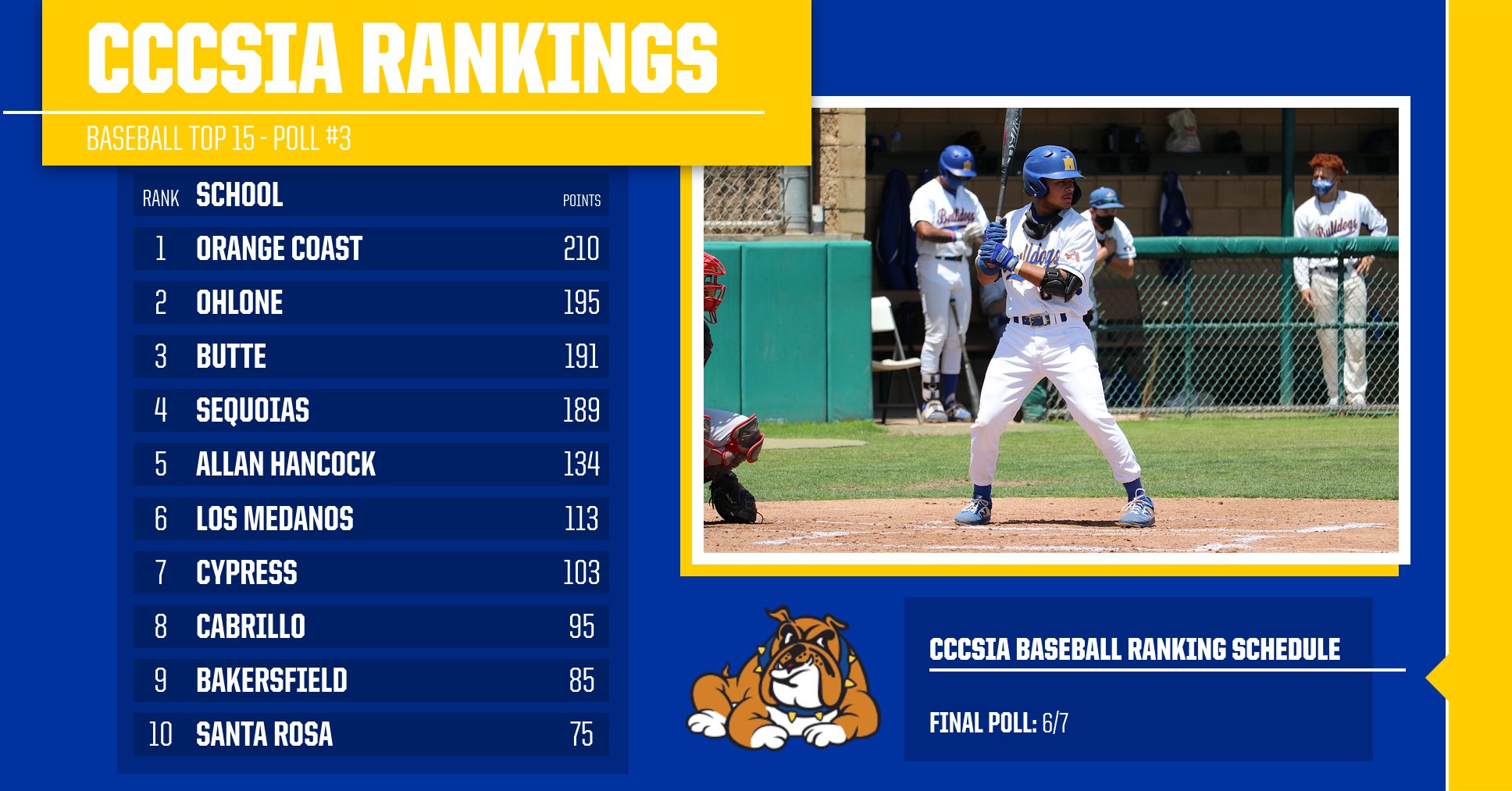 Baseball Holds Steady at No. 5 in Latest CCCSIA Top 15 Poll