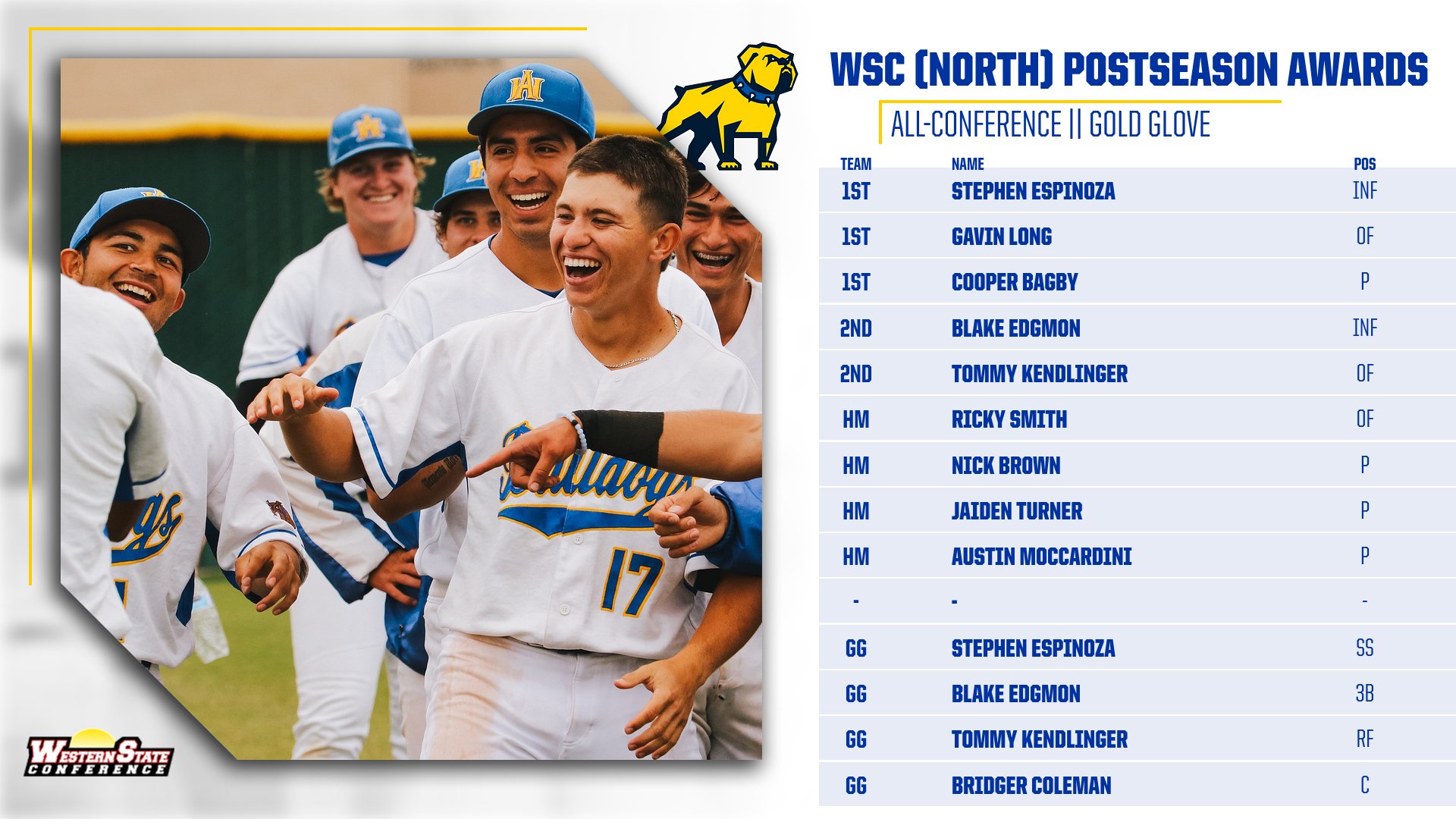 Baseball Places Nine on All-Conference List, Four Pick Up WSC Gold Glove